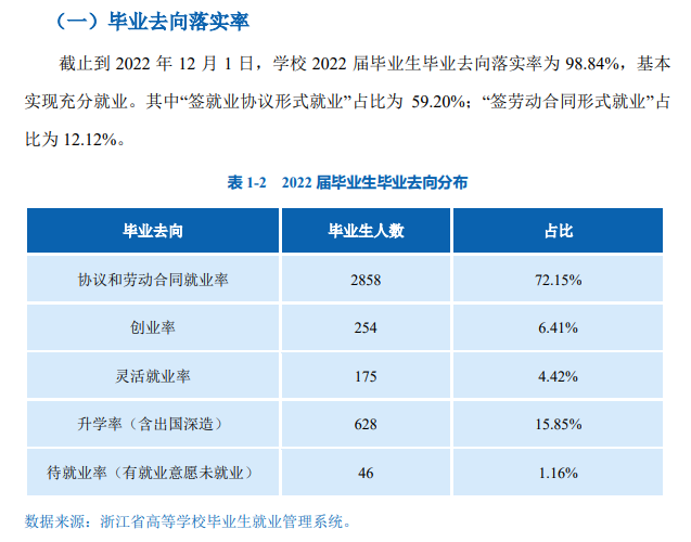温州科技职业学院就业率及就业前景怎么样