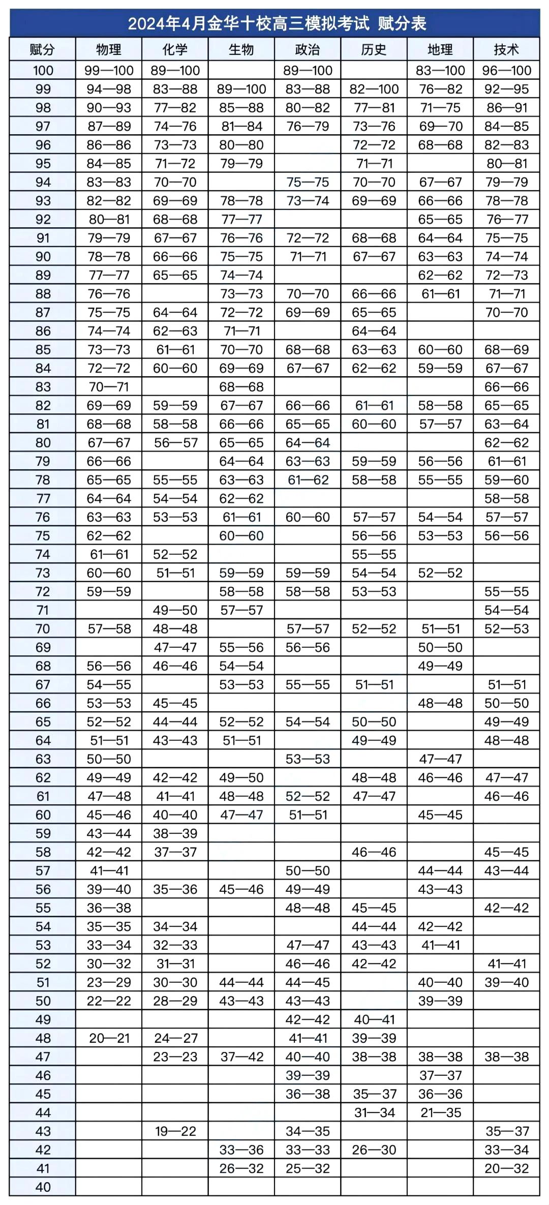 2026浙江高三各地二模分数线汇总（含宁波、杭州、嘉兴等）