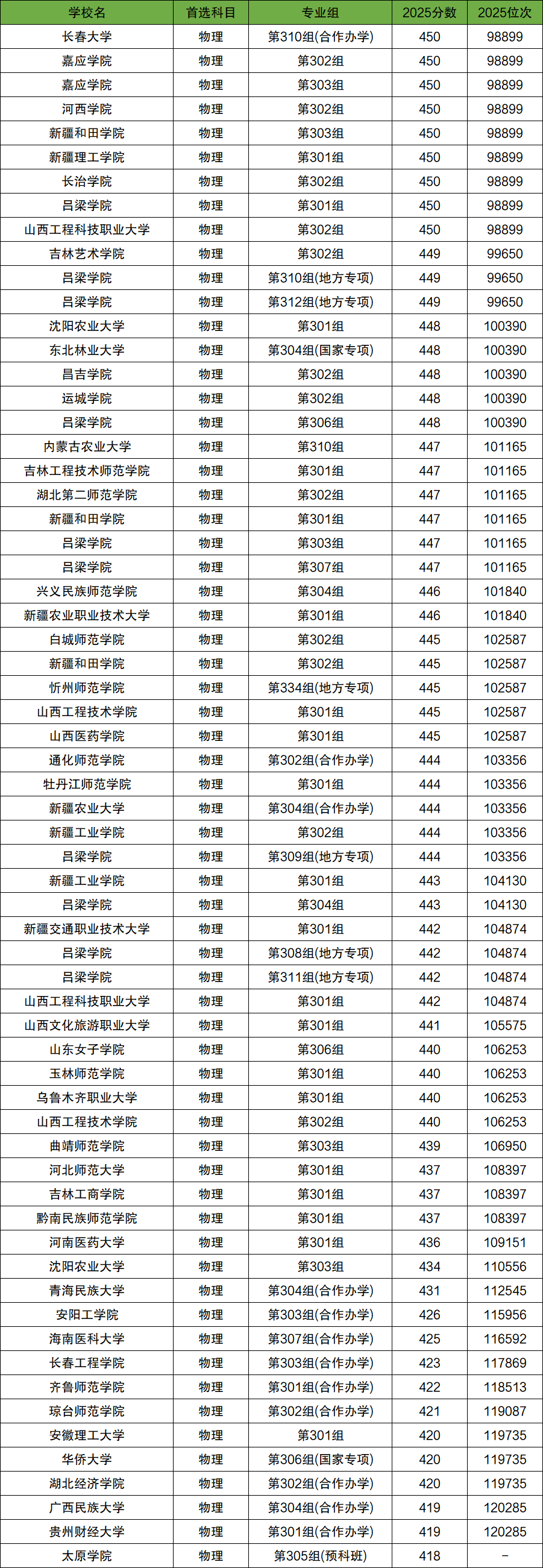 2026年400-450分上的二本公办大学有哪些（全国多省汇总）