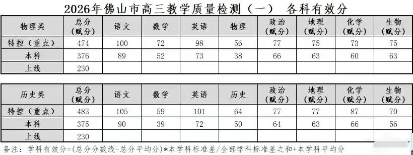 2026年广东高三各地一模分数线汇总：含特控线、本科线