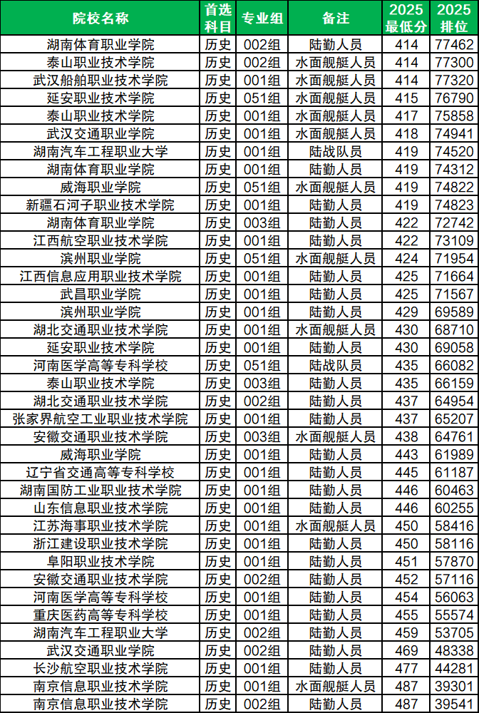 2026定向士官学校招生条件及录取分数线(附48所院校完整名单)
