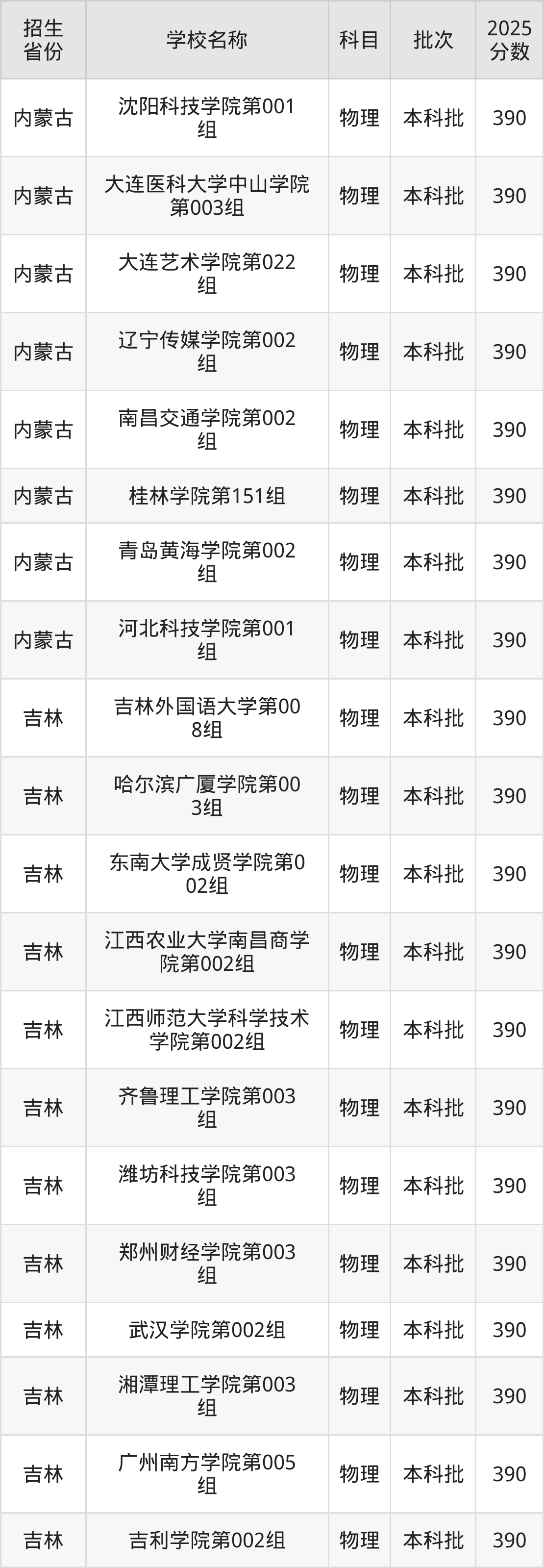 390分能上什么大学？附二本民办大学名单（2026高考）