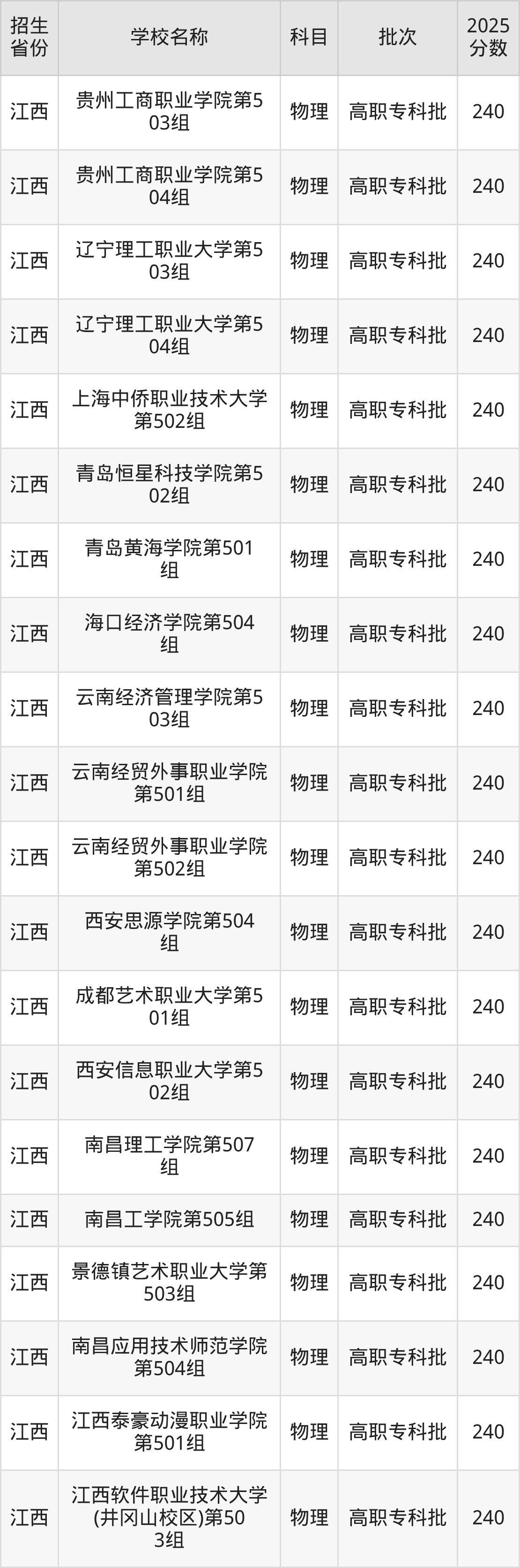 240分能上什么大学?附二本民办大学名单(2026高考)