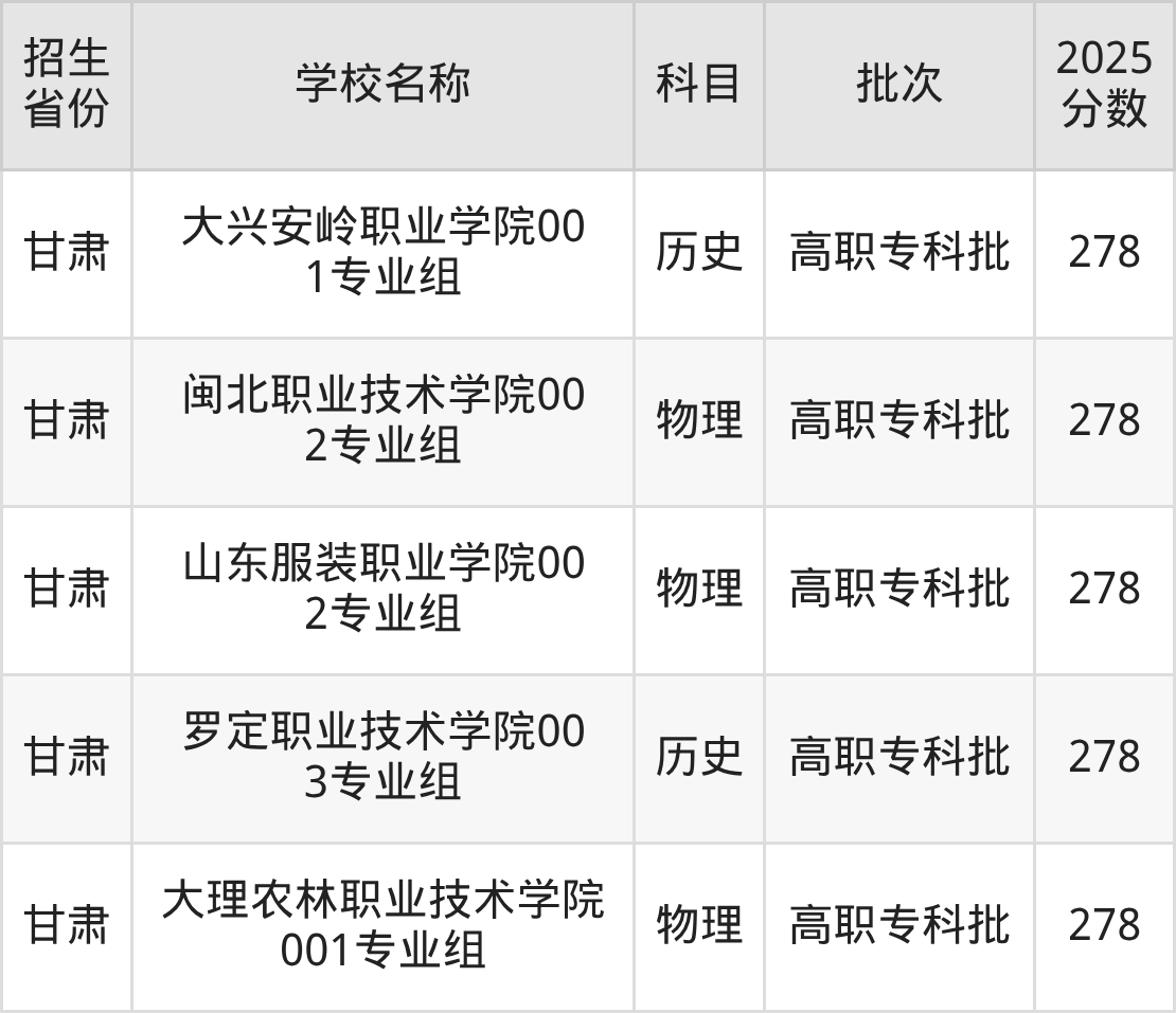 278分能上什么大学？附公办专科大学名单（2026高考）