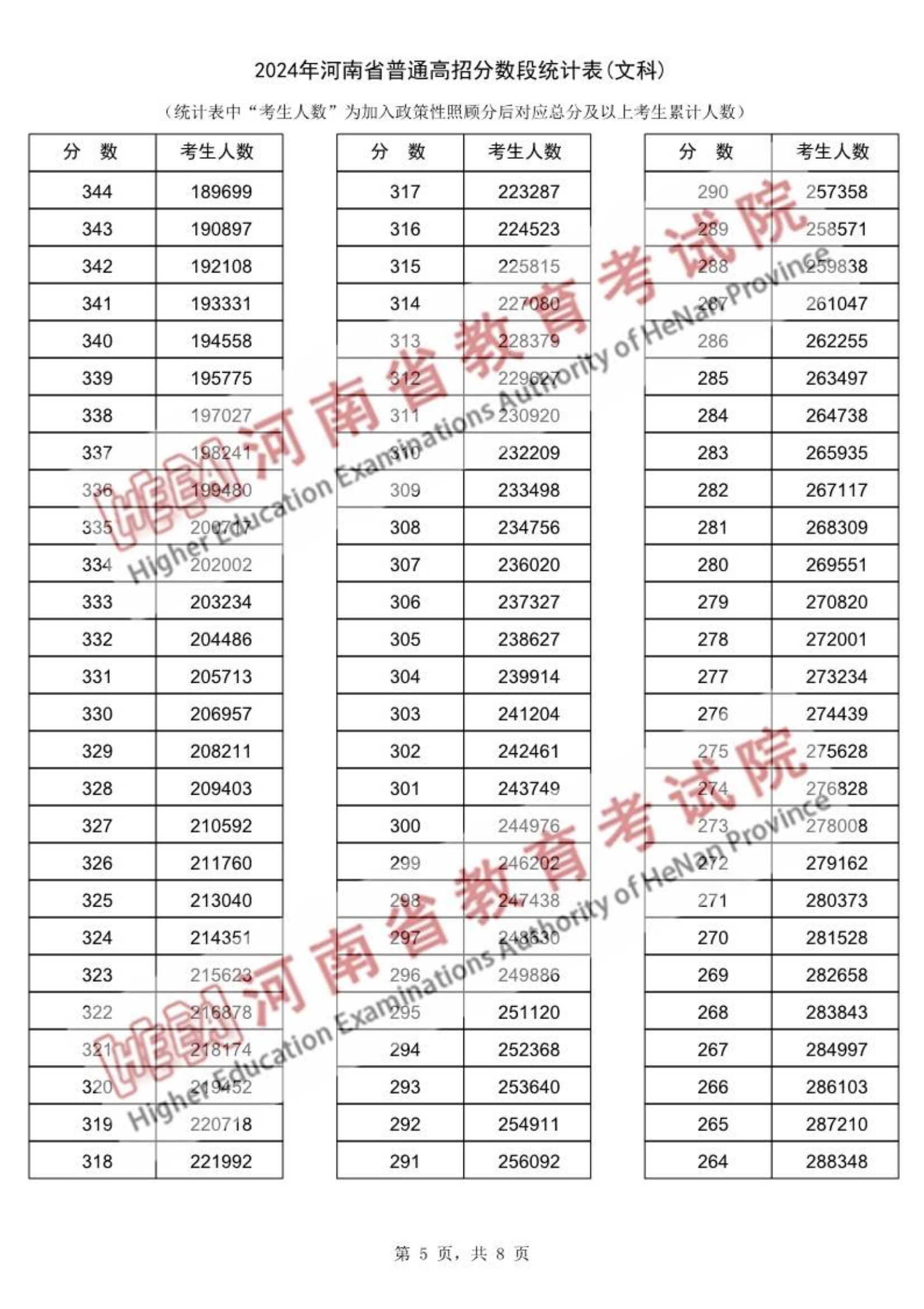 2025河南高考一分一段表公布(位次线、含文理科)