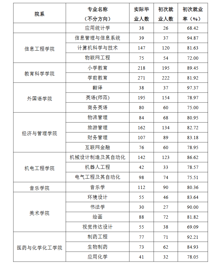 泰州学院就业率及就业前景怎么样