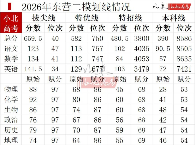 2026山东各地市高三二模分数线公布！含16市成绩排名情况
