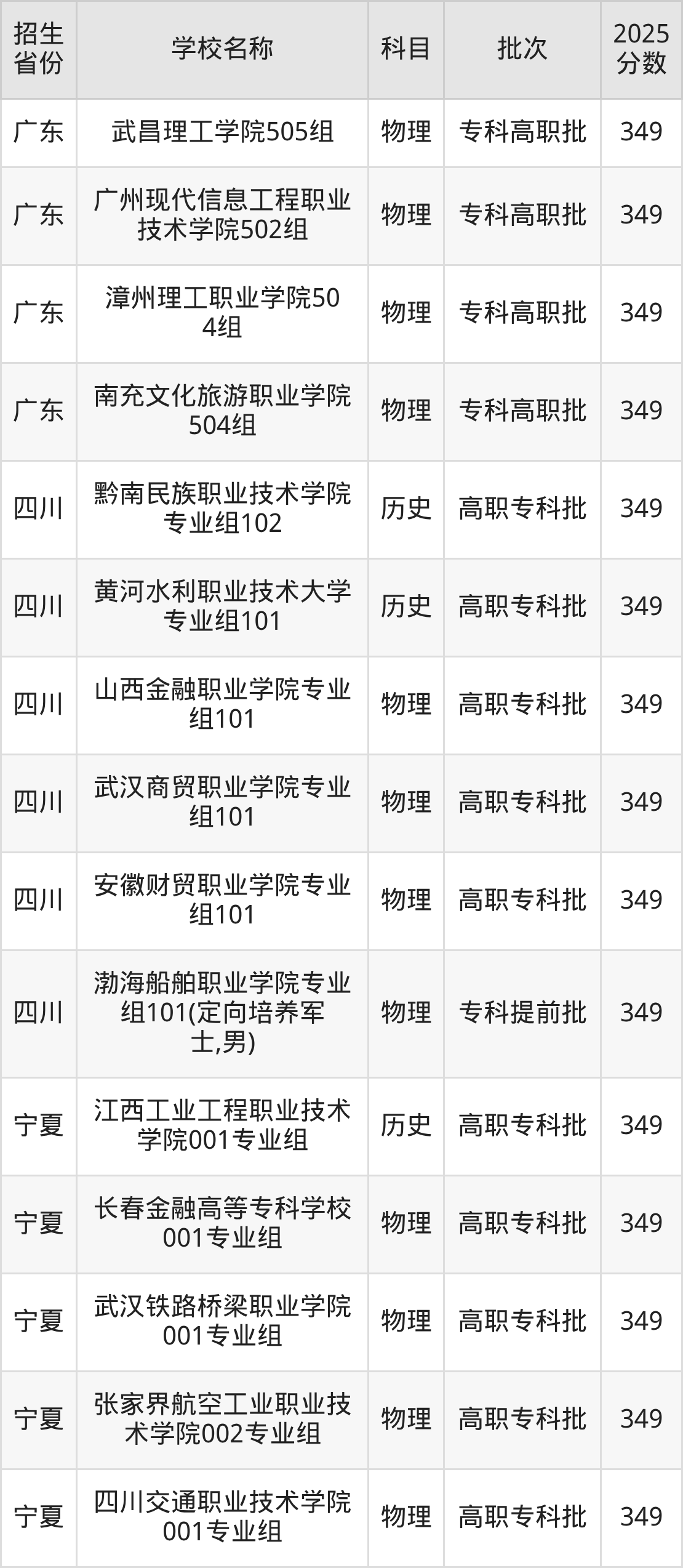 349分能上什么大学？附理科大学名单（2026高考）