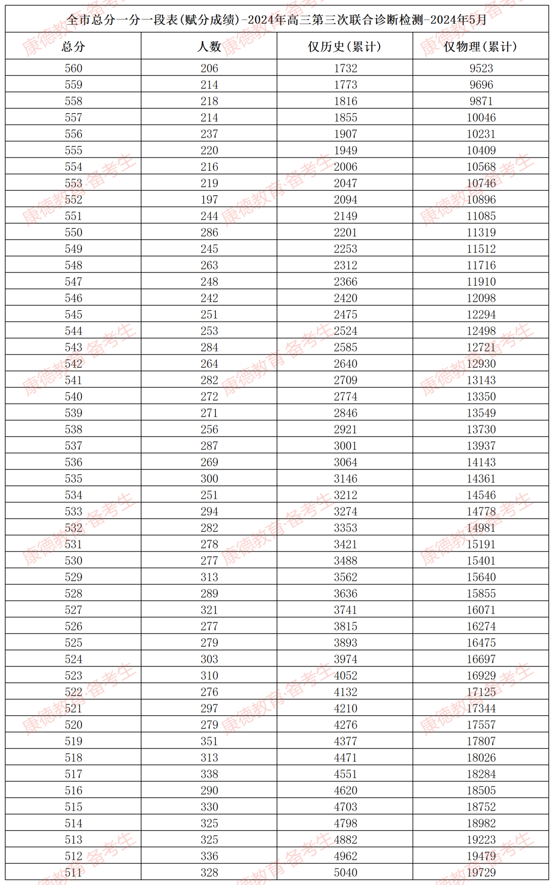 2026重庆三诊分数线及成绩排名表（含康德卷、九龙坡卷）