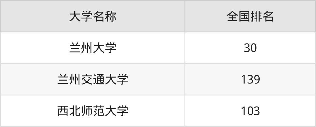 2025年甘肃重本大学录取分数线排名（物理组+历史组）