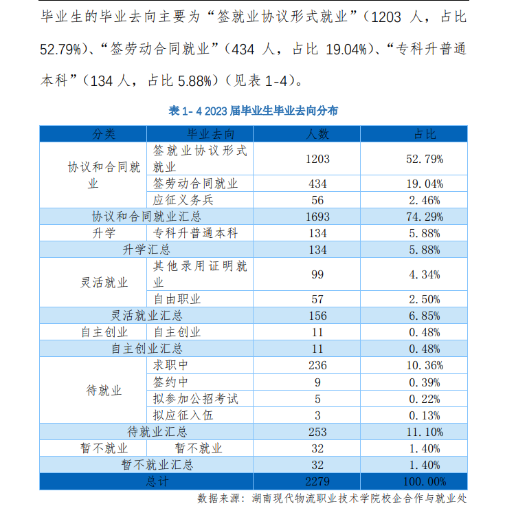 湖南现代物流职业技术学院就业率及就业前景怎么样