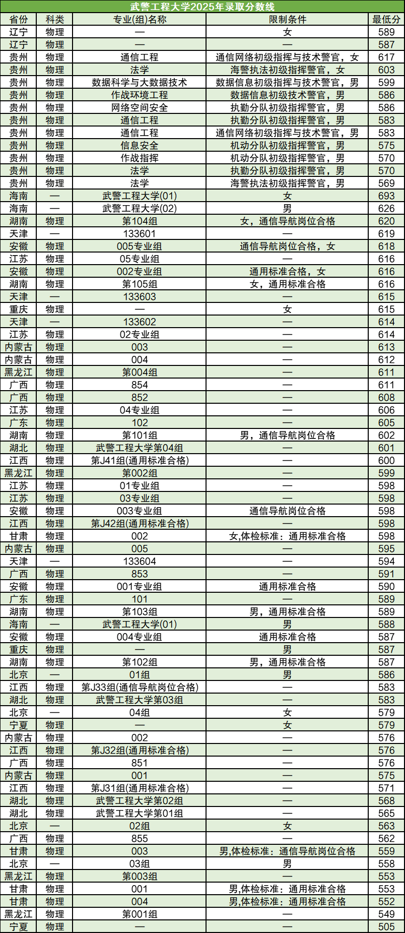 武警部队所有军校名单大全：附2025年录取分数线（2026参考）