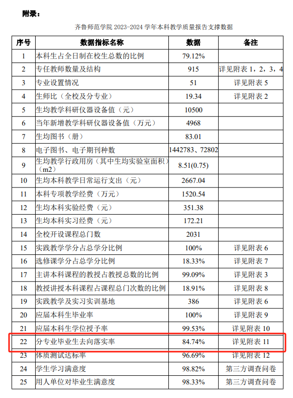 齐鲁师范学院就业率及就业前景怎么样