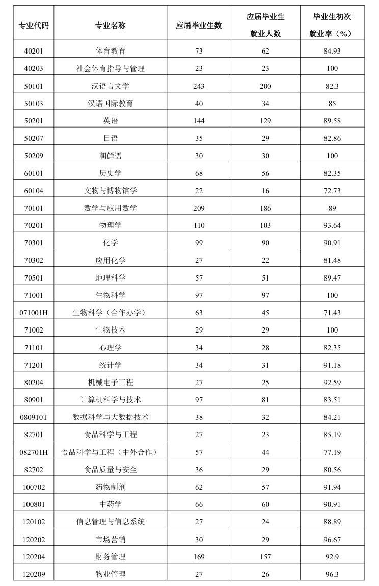 通化师范学院就业率及就业前景怎么样