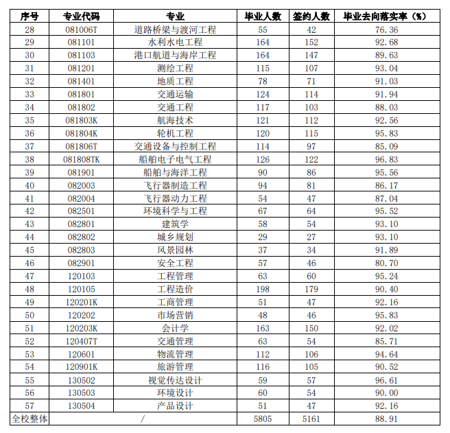 重庆交通大学就业率及就业前景怎么样