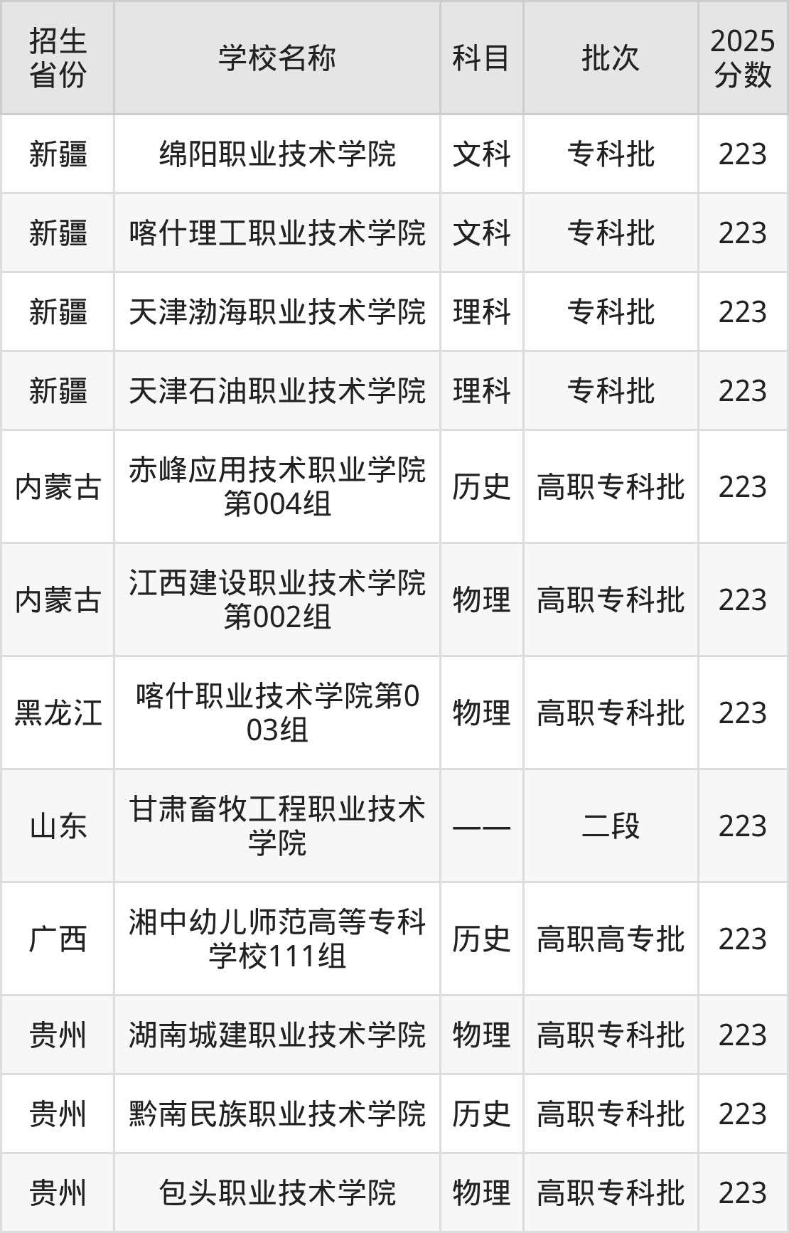 223分能上什么大学？附公办专科大学名单（2026高考）