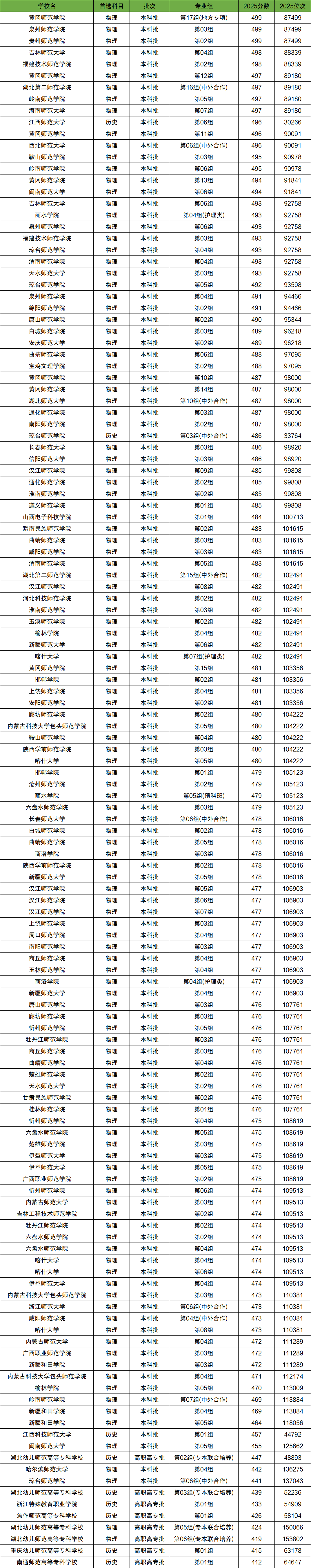 2026年400-500分上的师范大学有哪些(全国多省汇总)