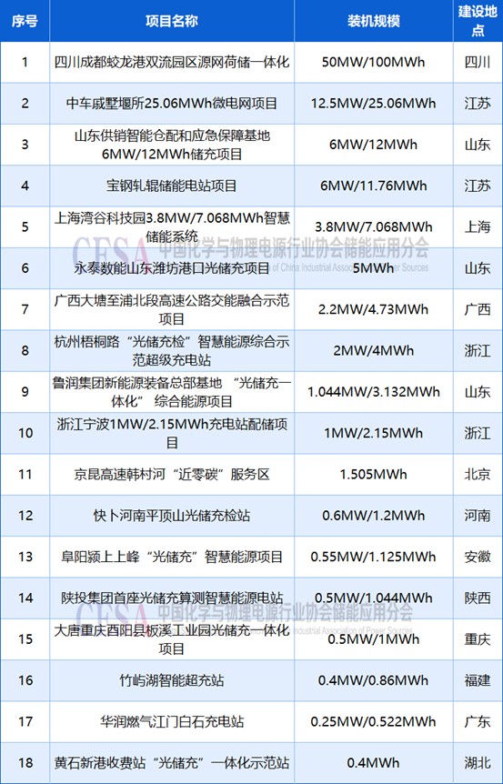 信号明确！“光伏+储能”首次写入充电桩建设规范