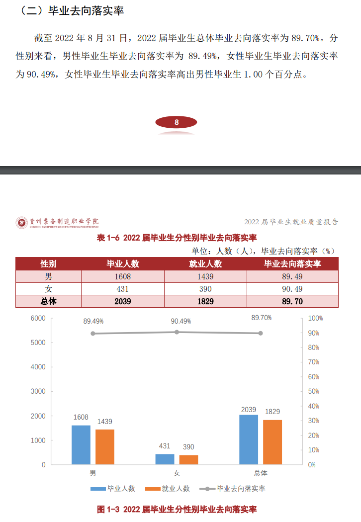 贵州装备制造职业学院就业率及就业前景怎么样