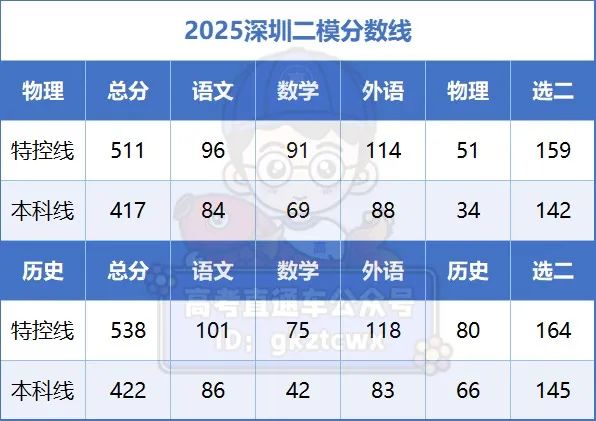 2026深圳二模分数线及一分一段表！附市排名换算省排名方法