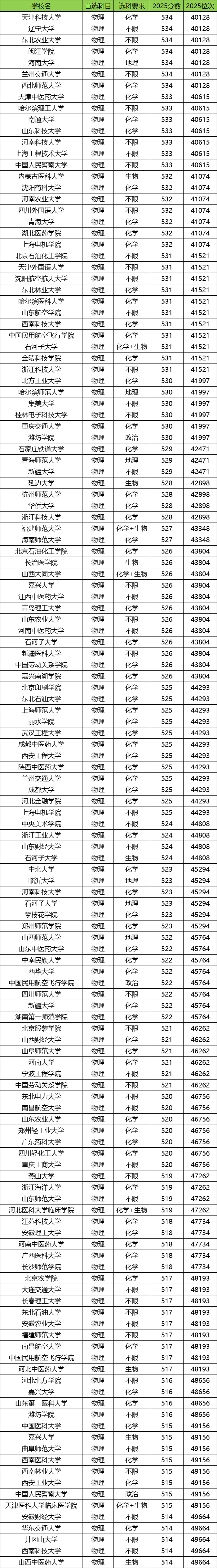 2026辽宁高考排名对应大学名单查询:附位次对照表
