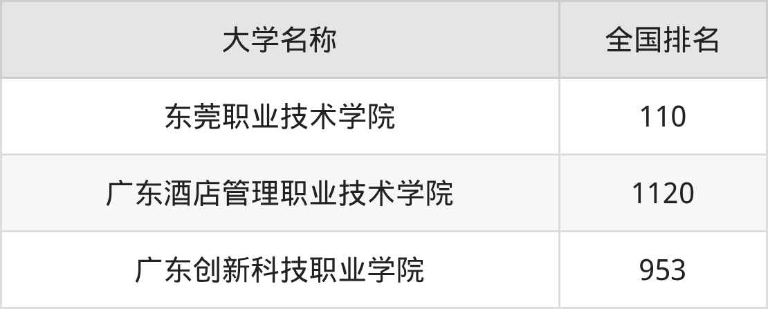 2025年广东东莞大专大学录取分数线排名（物理组+历史组）
