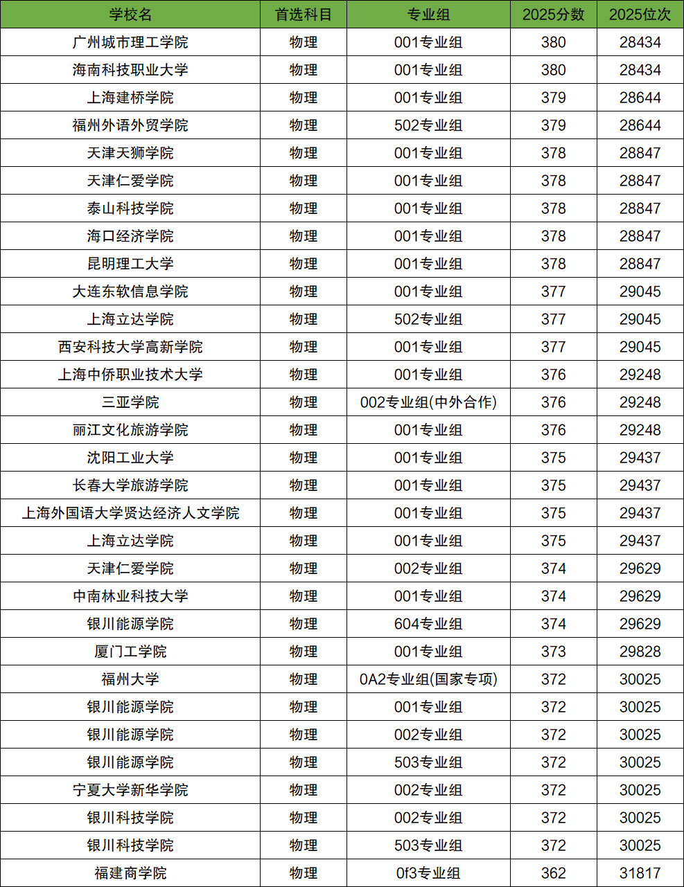 2026年350-380分上的二本大学有哪些（全国多省汇总）