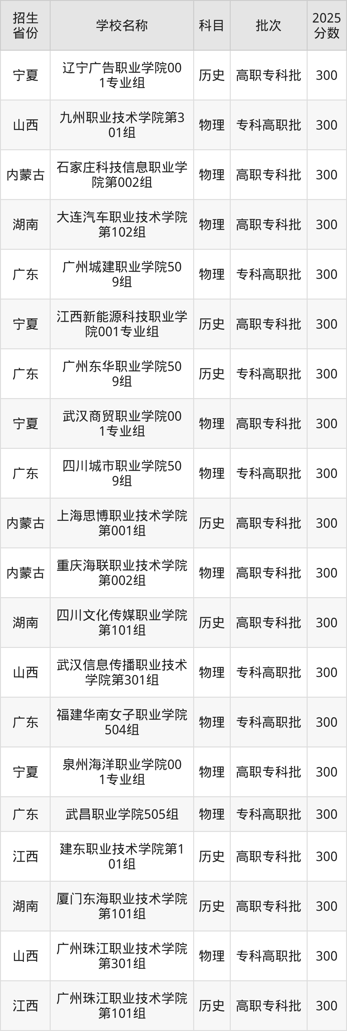 300分能上什么大学?附民办专科学校名单(2026高考)