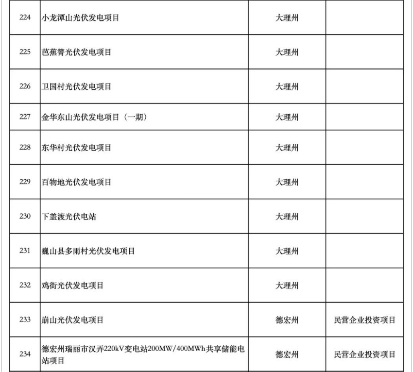 含17个储能项目！云南省公布2025年度省级重大项目清单和“重中之重”项目清单