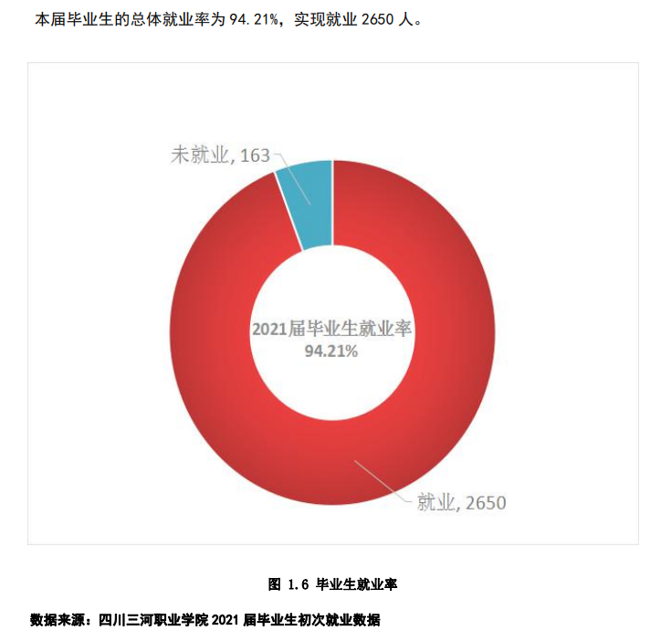 四川三河职业学院就业率及就业前景怎么样