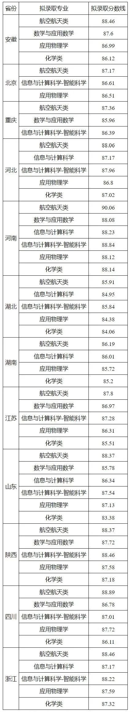 2025年强基计划39所大学录取分数线一览表:各省各专业汇总