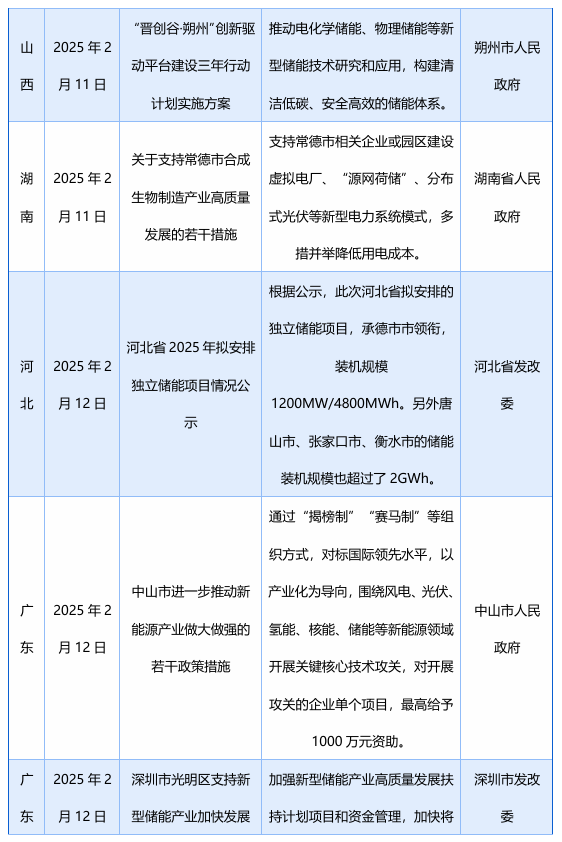 2月发布58项储能政策，涉及“不得强制配储”、补贴、金融等多领域