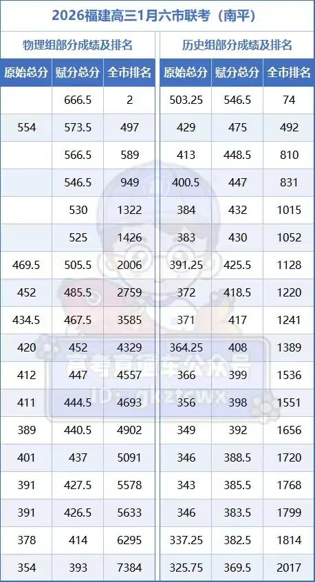 2026福建各地高三质检切线汇总：含分数排名+赋分表+有效分