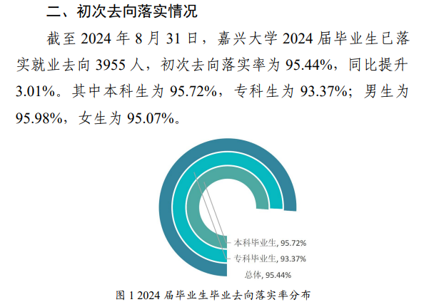 嘉兴大学就业率及就业前景怎么样