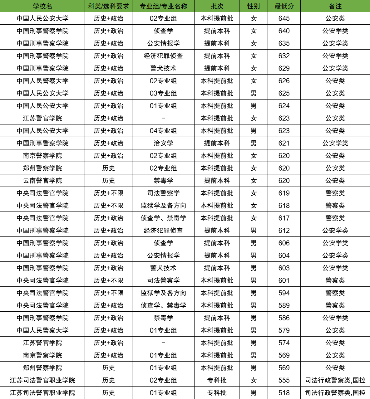 2025年全国警校录取分数线一览表（2026年考生参考）