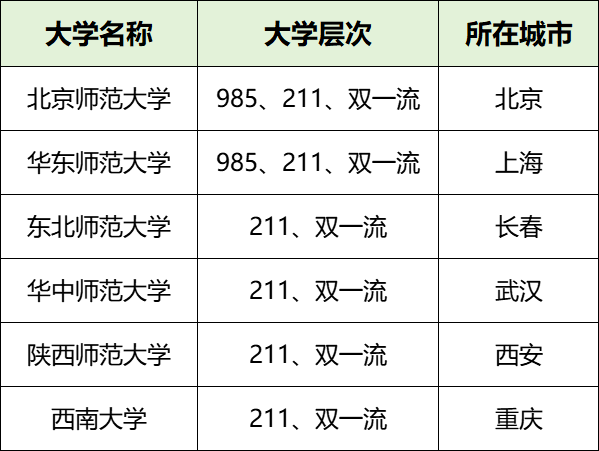 2026国家公费师范生：报考利弊/招生大学/专业/就业前景