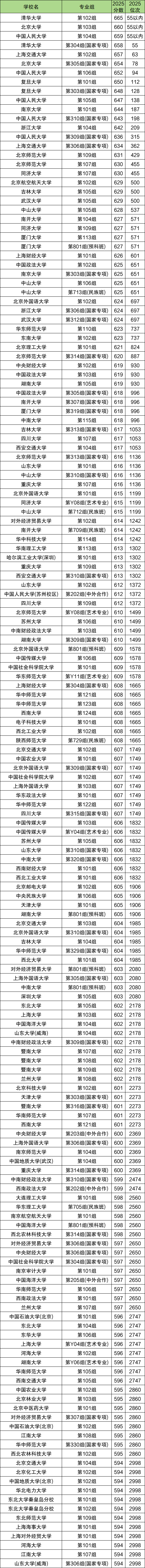 2025年湖南高考分数位次对应大学排名表（2026参考）