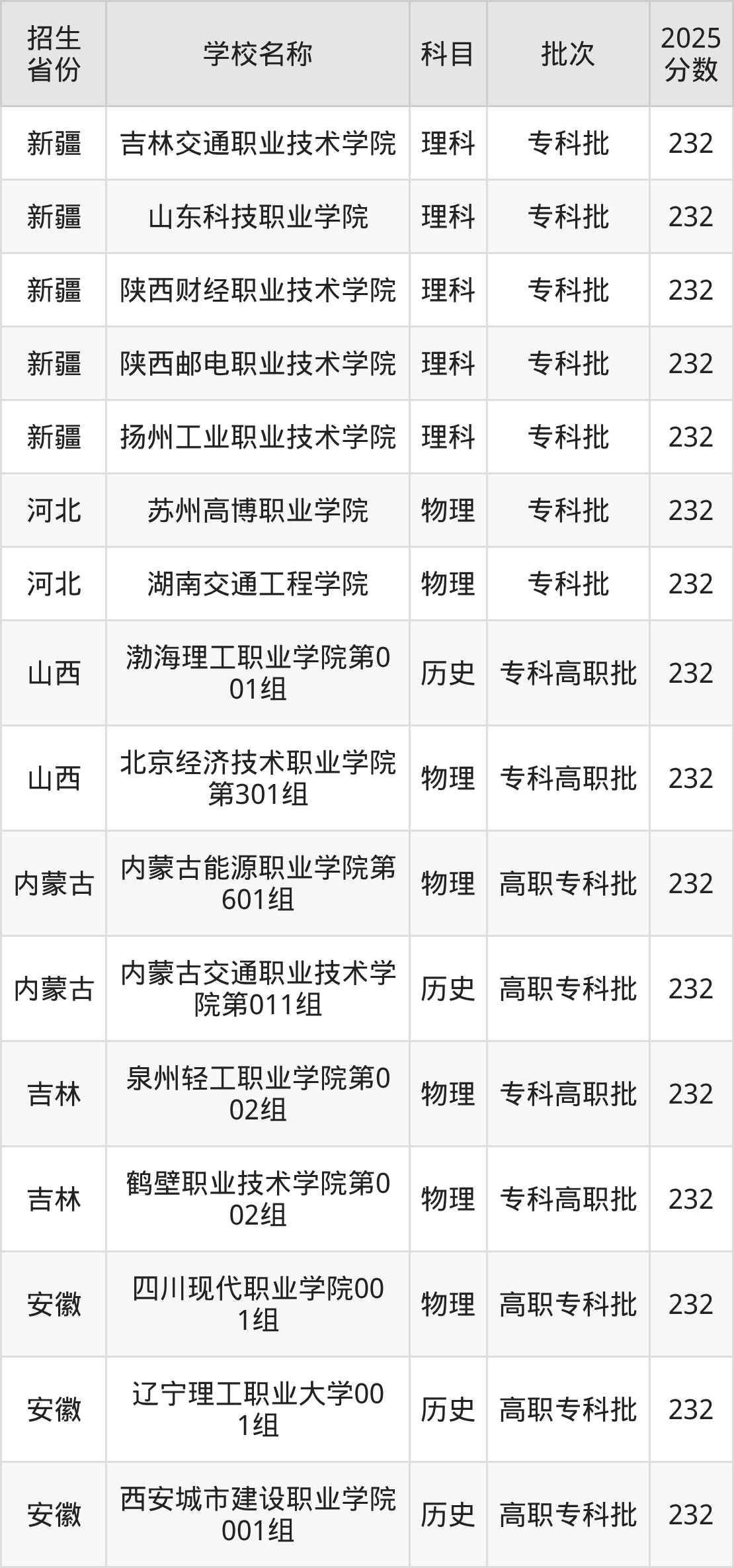 232分能上什么大学？附理科大学名单（2026高考）