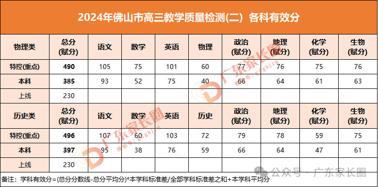 2026年广东高三各地二模分数线（11市汇总，更新中）