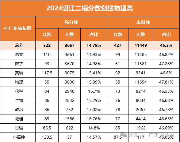2026年广东高三各地二模分数线（11市汇总，更新中）