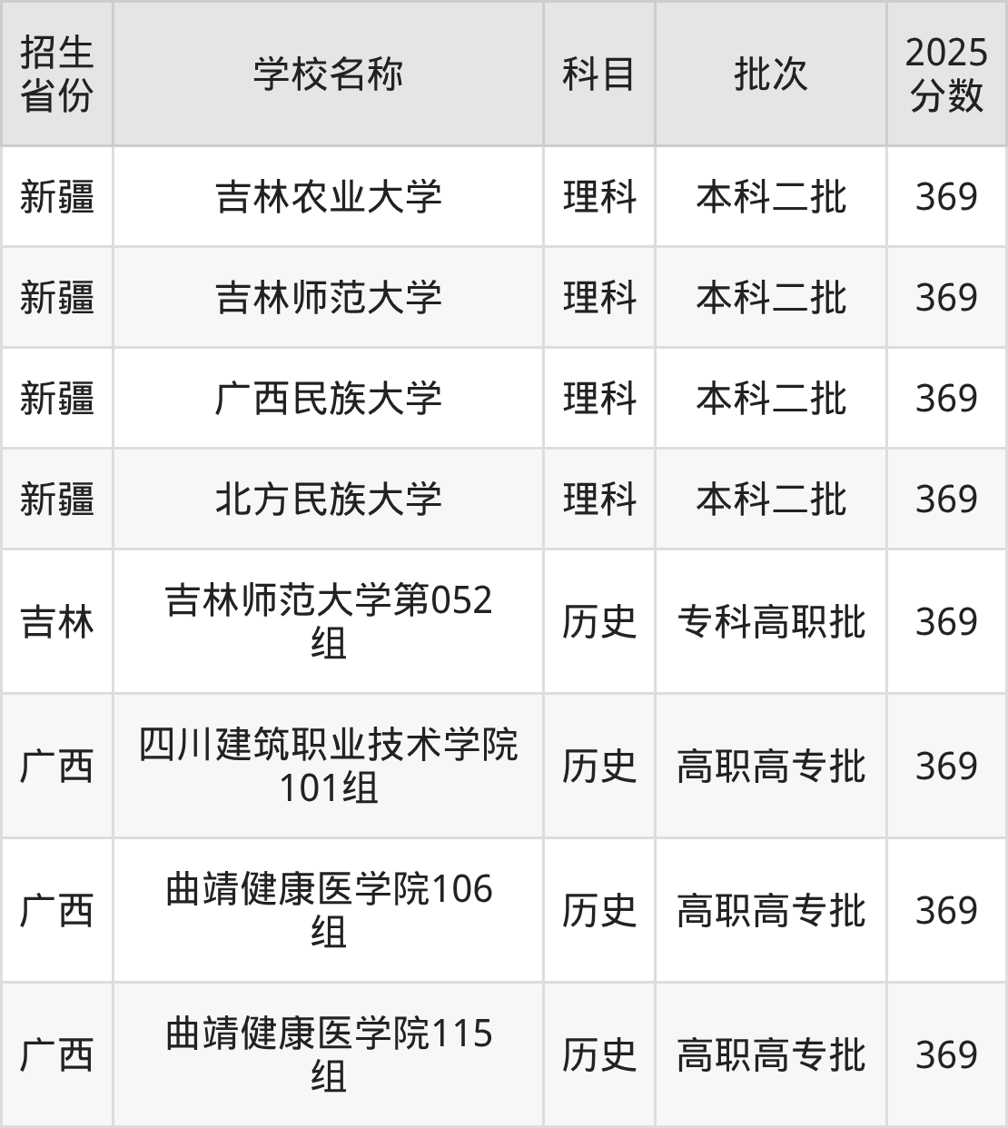 369分能上什么大学？附重点大学名单（2026高考）