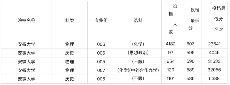 2024年安徽大学在安徽各专业组录取分数线是多少