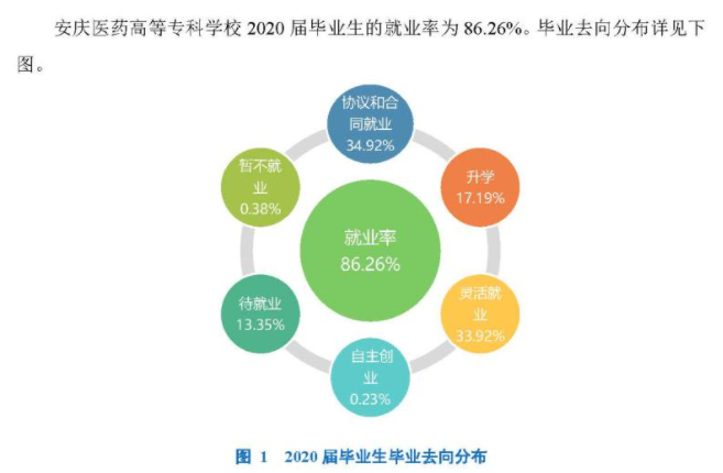 安庆医药高等专科学校就业率及就业前景怎么样