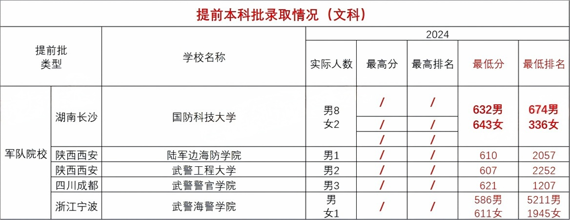 2025年云南军校分数线一览表（含男生、女生最低军检线）