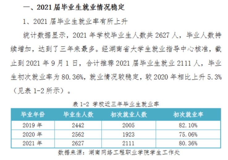 湖南网络工程职业学院就业率及就业前景怎么样