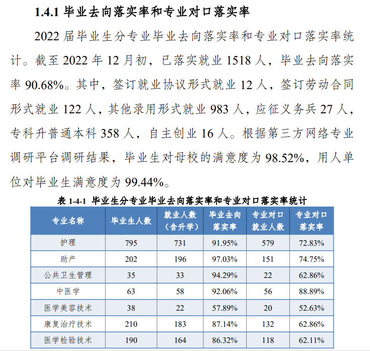 昭通卫生职业学院就业率及就业前景怎么样
