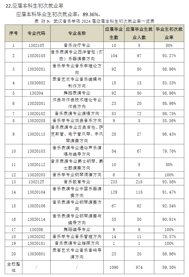 武汉音乐学院就业率及就业前景怎么样 武汉音乐学院就业率及就业前景怎么样