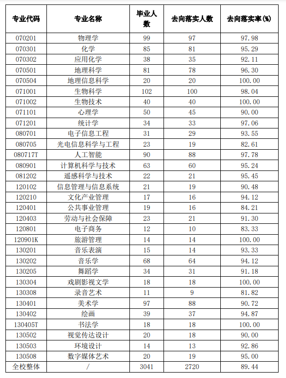首都师范大学就业率及就业前景怎么样