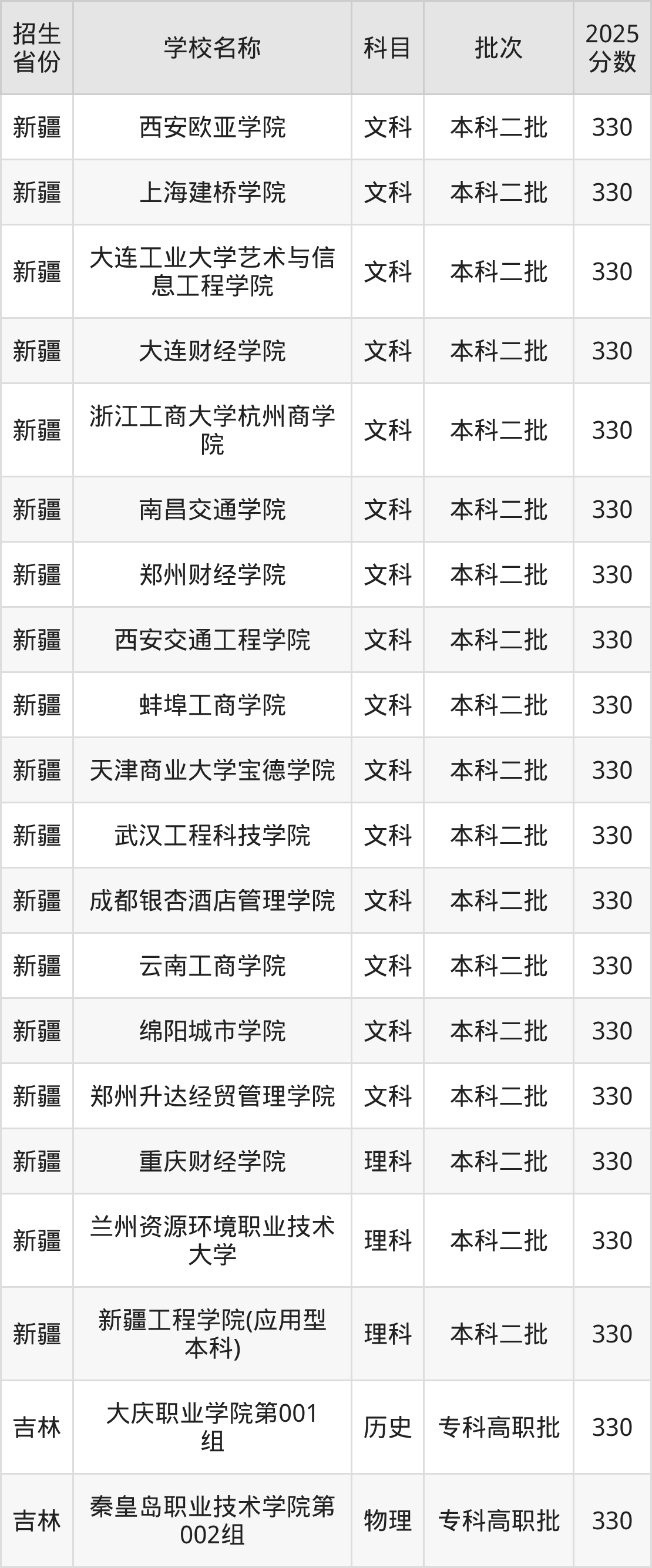 330分能上什么大学?附理科大学名单(2026高考)