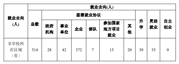 滇西科技师范学院就业率及就业前景怎么样